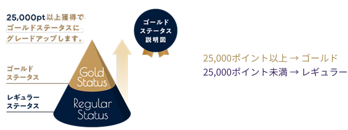 This diagram illustrates how status is upgraded from "Regular Status" to "Gold Status" based on the number of points earned. Members with fewer than 25,000 points have Regular Status, while those with 25,000 points or more have Gold Status. The diagram uses a pyramid-shaped hierarchy, with "Regular Status" at the bottom and "Gold Status" at the top, visually illustrating that status increases with an upward arrow.