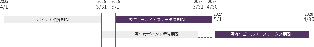 2025年4月1日から2026年3月31日までが「ポイント積算期間」。この期間に貯めたポイントに応じて、2026年5月1日から2027年4月30日まで「翌年ゴールド・ステータス期間」となる。さらに、2026年3月31日から2027年3月31日までが「翌年度ポイント積算期間」であり、この期間の実績により、2027年5月1日から2028年4月30日までが「翌々年ゴールド・ステータス期間」となることを示すタイムライン図。
