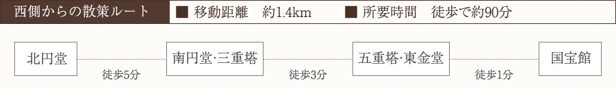 イメージ写真：北円堂から国宝館までのルート図